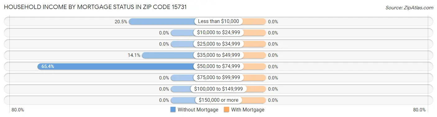 Household Income by Mortgage Status in Zip Code 15731