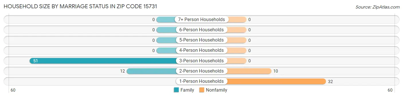 Household Size by Marriage Status in Zip Code 15731