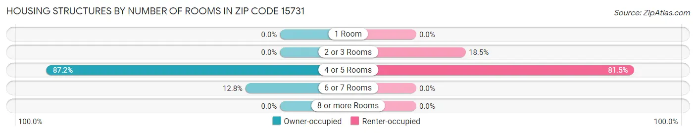 Housing Structures by Number of Rooms in Zip Code 15731