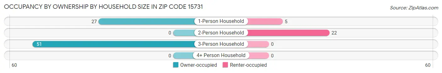 Occupancy by Ownership by Household Size in Zip Code 15731