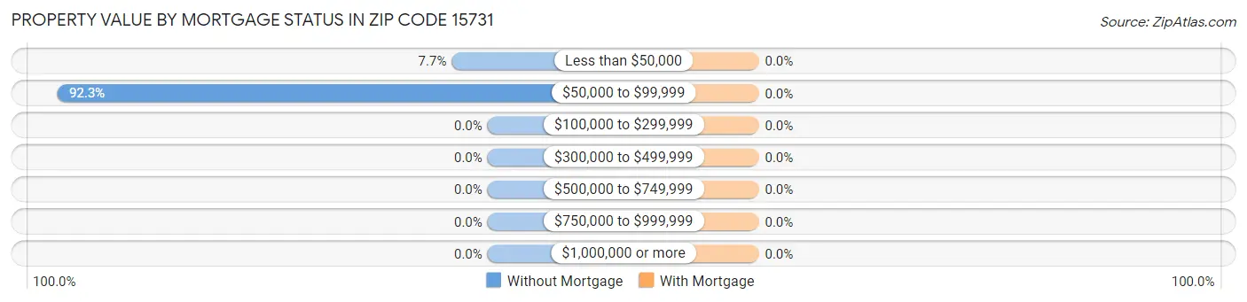 Property Value by Mortgage Status in Zip Code 15731