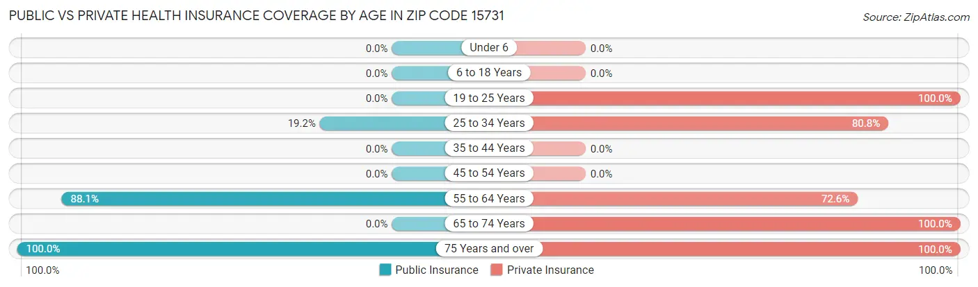 Public vs Private Health Insurance Coverage by Age in Zip Code 15731