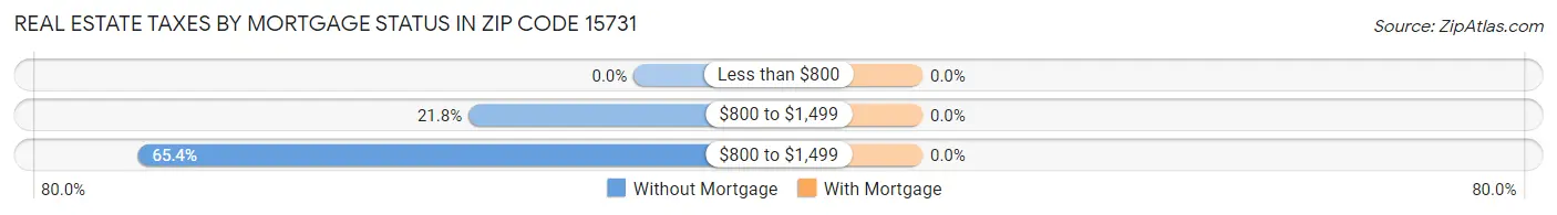 Real Estate Taxes by Mortgage Status in Zip Code 15731