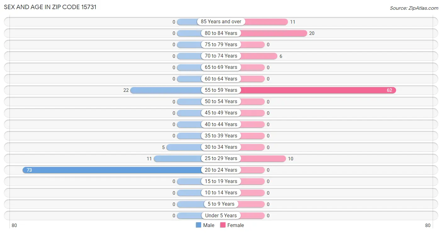 Sex and Age in Zip Code 15731