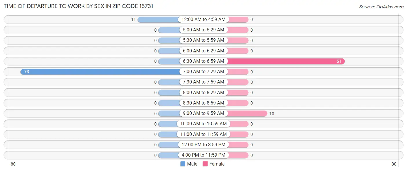 Time of Departure to Work by Sex in Zip Code 15731