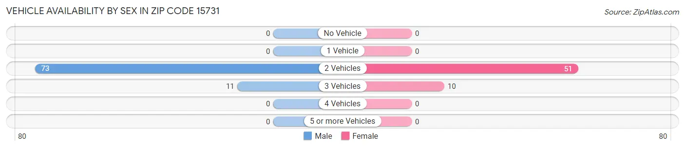Vehicle Availability by Sex in Zip Code 15731