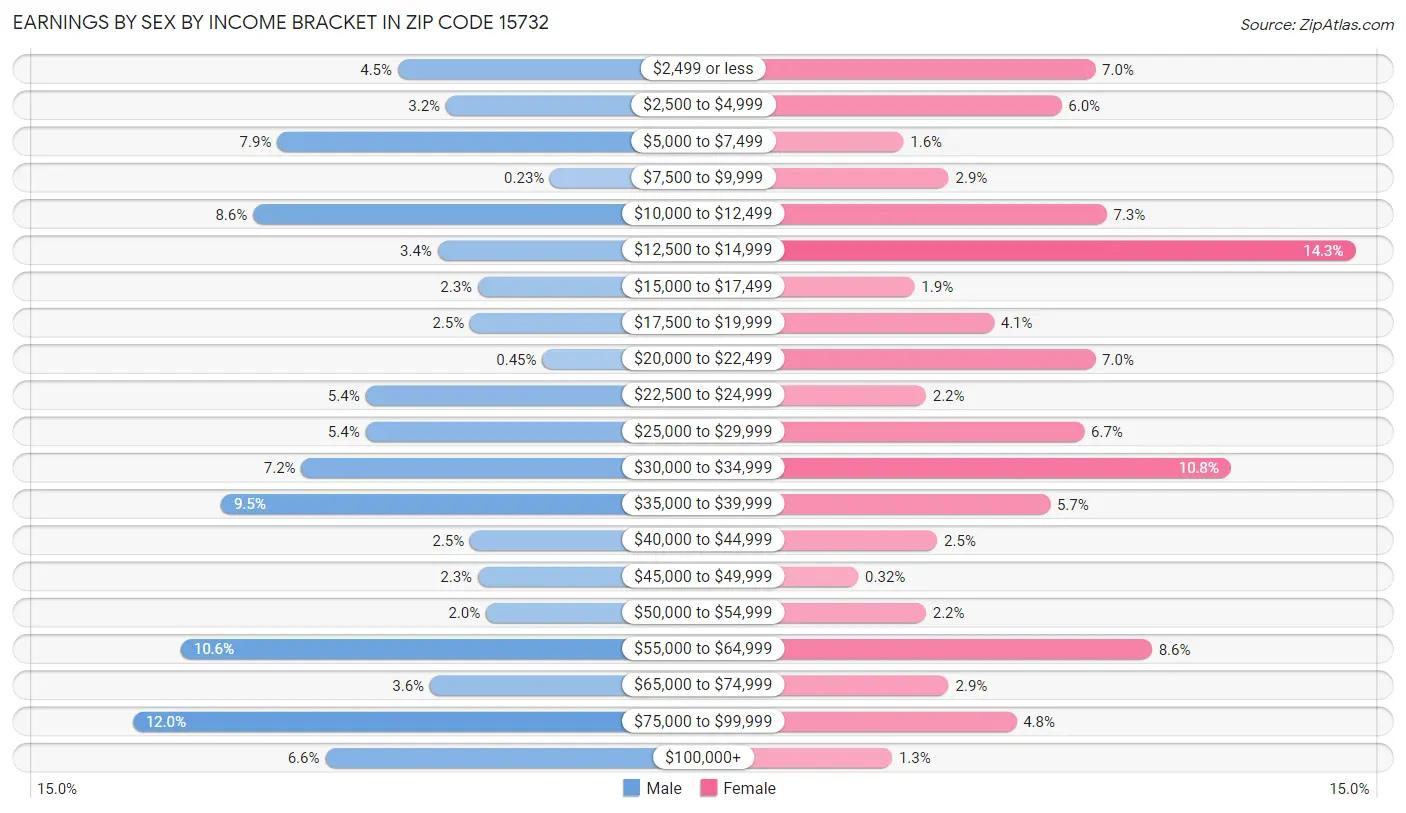 Earnings by Sex by Income Bracket in Zip Code 15732