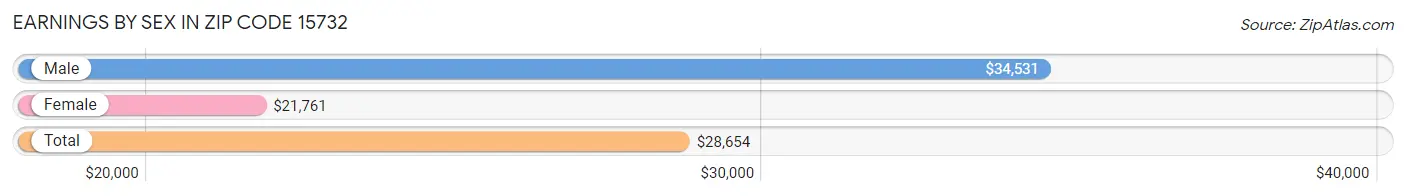 Earnings by Sex in Zip Code 15732