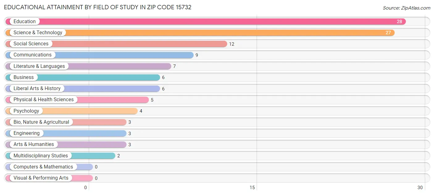 Educational Attainment by Field of Study in Zip Code 15732
