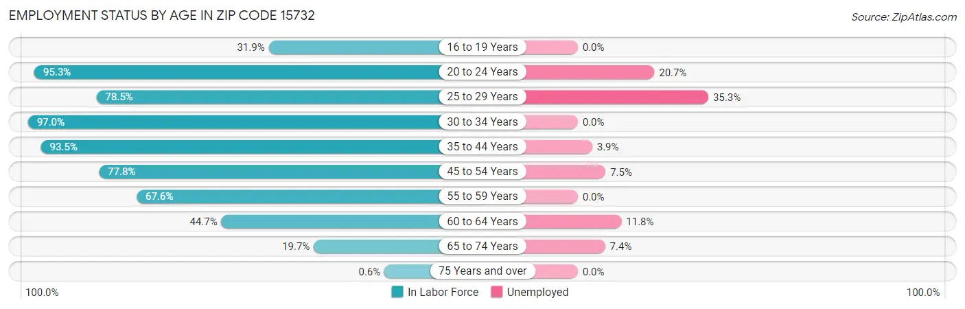 Employment Status by Age in Zip Code 15732