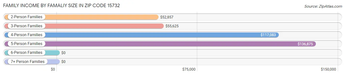 Family Income by Famaliy Size in Zip Code 15732