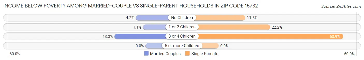 Income Below Poverty Among Married-Couple vs Single-Parent Households in Zip Code 15732