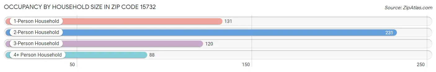 Occupancy by Household Size in Zip Code 15732