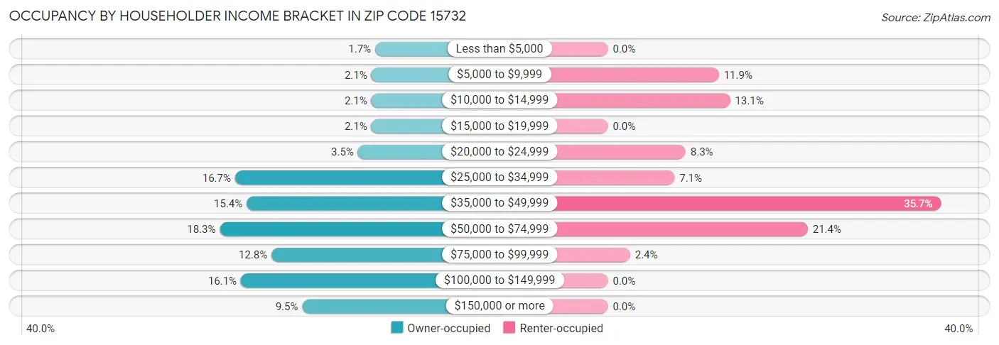Occupancy by Householder Income Bracket in Zip Code 15732