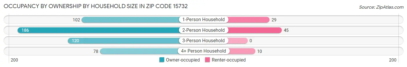Occupancy by Ownership by Household Size in Zip Code 15732