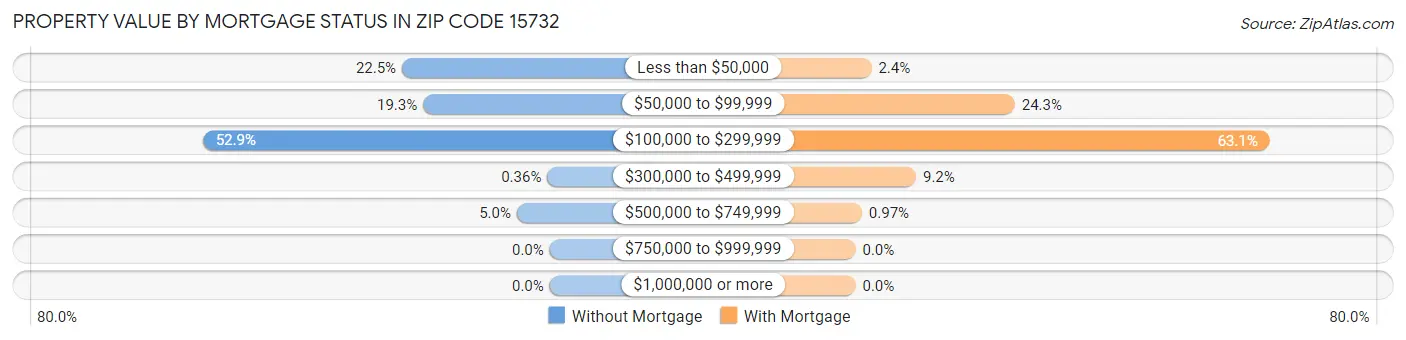 Property Value by Mortgage Status in Zip Code 15732