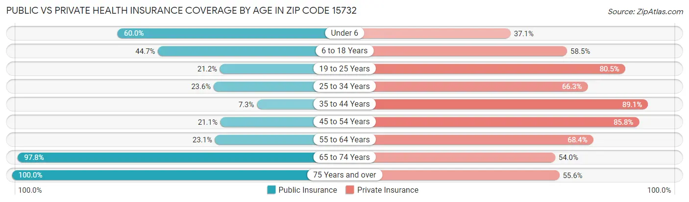 Public vs Private Health Insurance Coverage by Age in Zip Code 15732