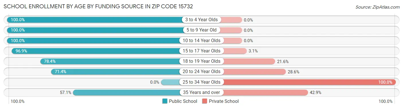 School Enrollment by Age by Funding Source in Zip Code 15732