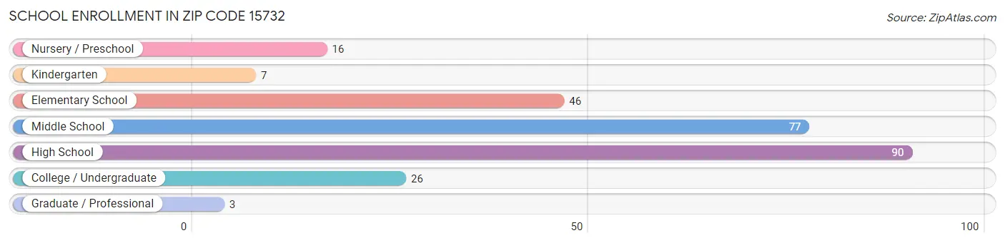 School Enrollment in Zip Code 15732