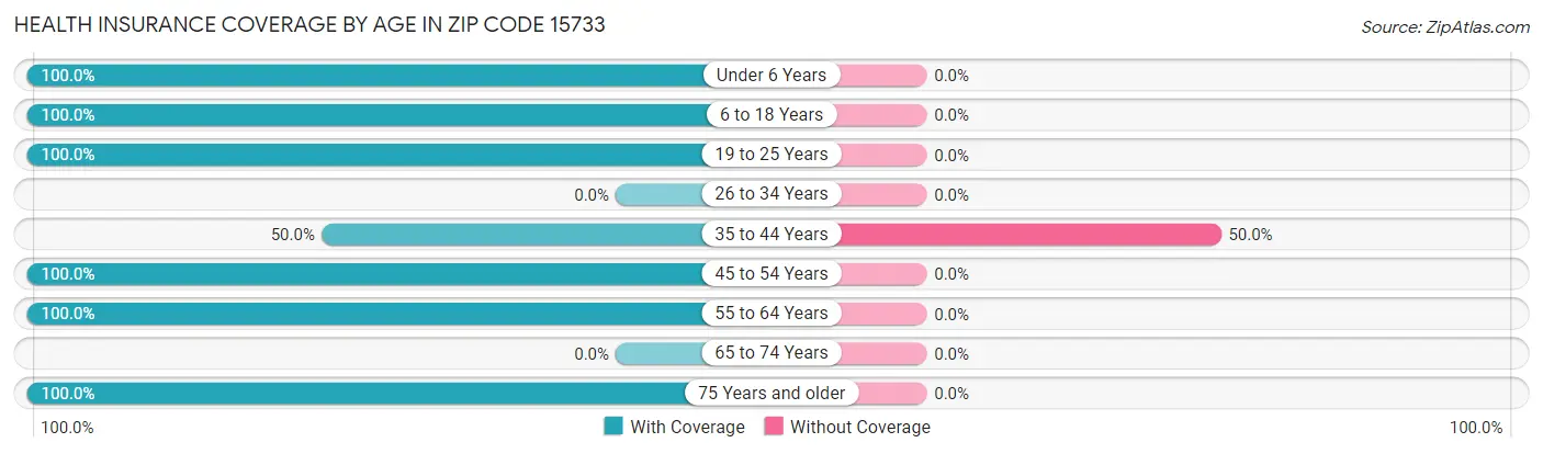 Health Insurance Coverage by Age in Zip Code 15733