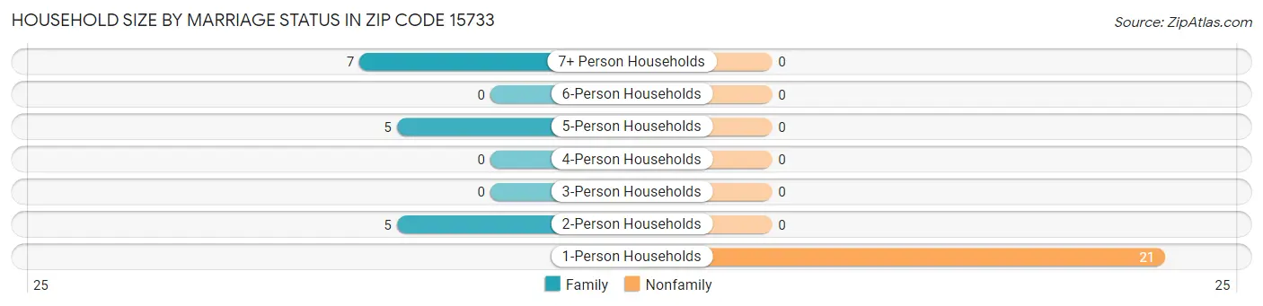 Household Size by Marriage Status in Zip Code 15733