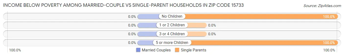 Income Below Poverty Among Married-Couple vs Single-Parent Households in Zip Code 15733