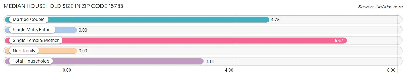 Median Household Size in Zip Code 15733