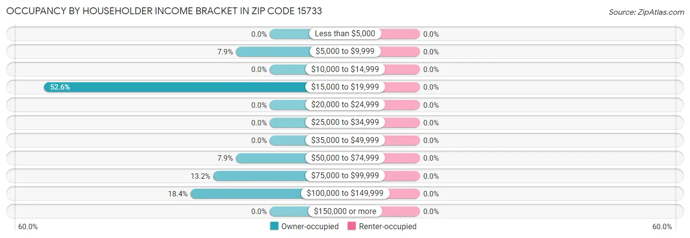 Occupancy by Householder Income Bracket in Zip Code 15733