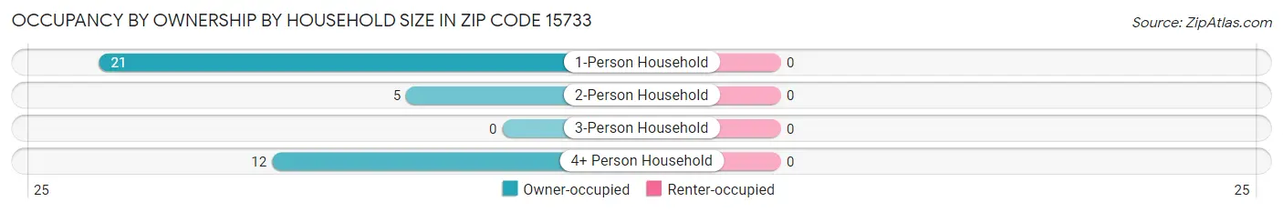 Occupancy by Ownership by Household Size in Zip Code 15733