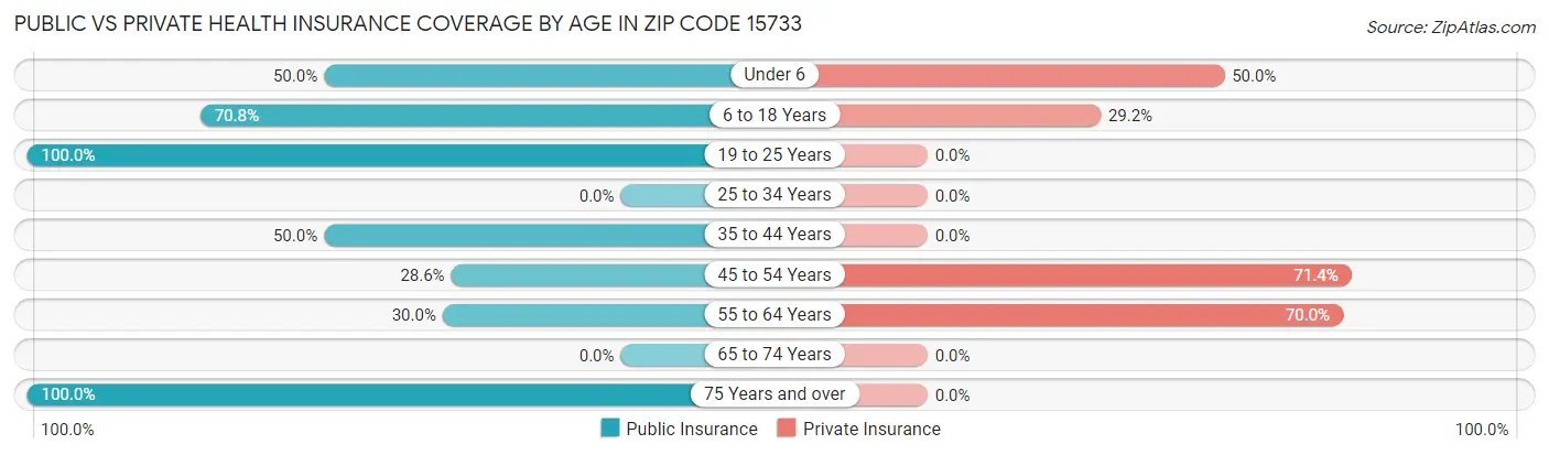 Public vs Private Health Insurance Coverage by Age in Zip Code 15733