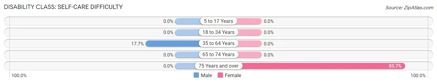 Disability in Zip Code 15733: <span>Self-Care Difficulty</span>