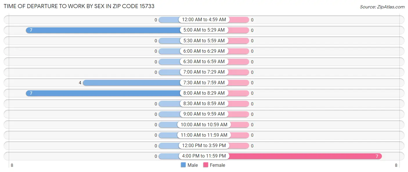Time of Departure to Work by Sex in Zip Code 15733