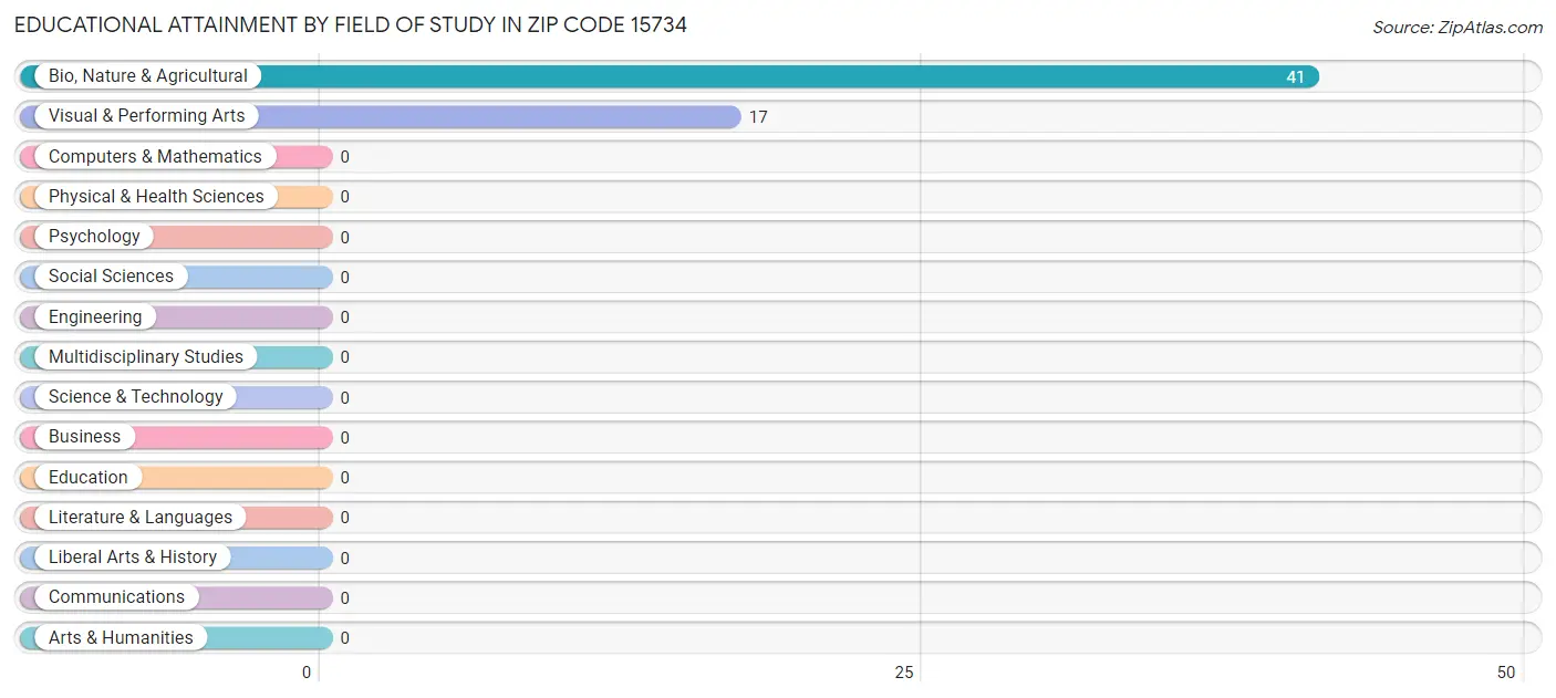 Educational Attainment by Field of Study in Zip Code 15734