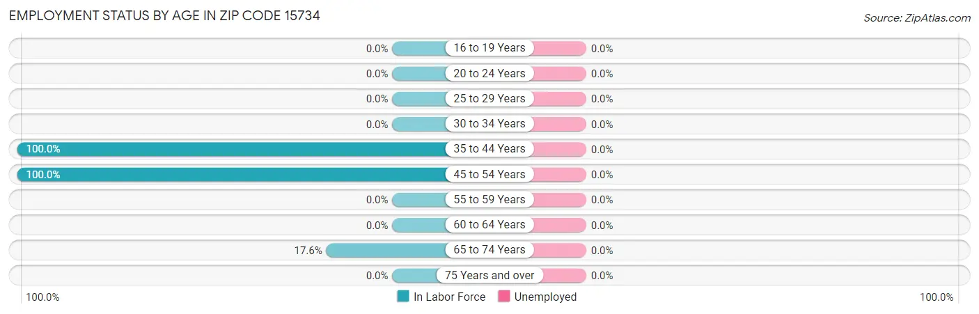Employment Status by Age in Zip Code 15734
