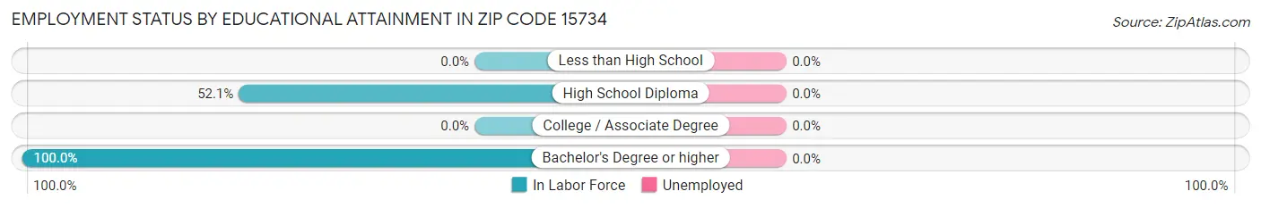 Employment Status by Educational Attainment in Zip Code 15734