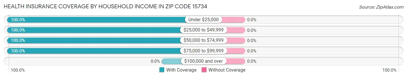 Health Insurance Coverage by Household Income in Zip Code 15734