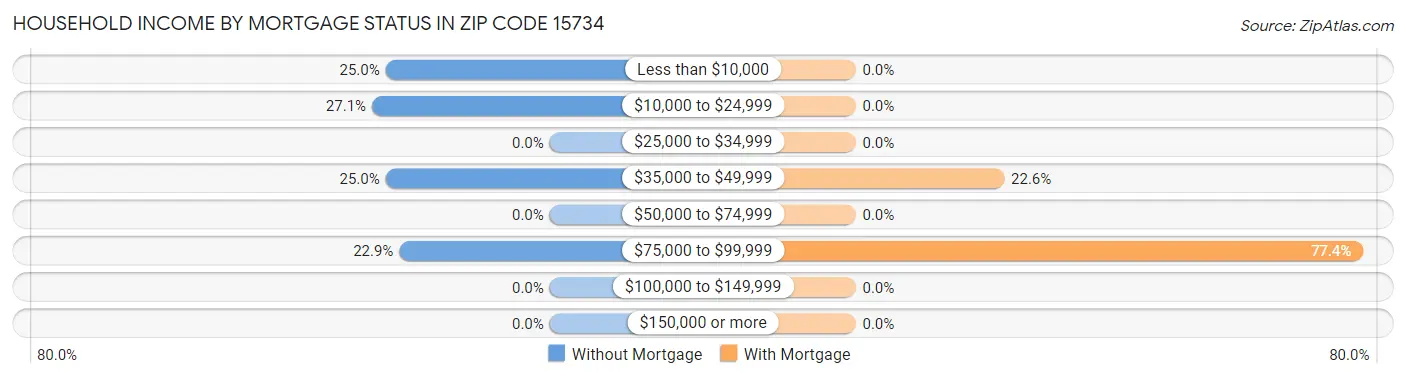 Household Income by Mortgage Status in Zip Code 15734