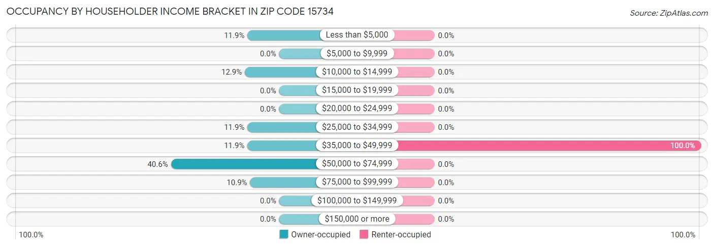 Occupancy by Householder Income Bracket in Zip Code 15734