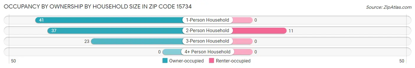 Occupancy by Ownership by Household Size in Zip Code 15734