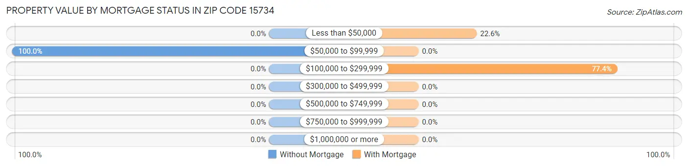 Property Value by Mortgage Status in Zip Code 15734