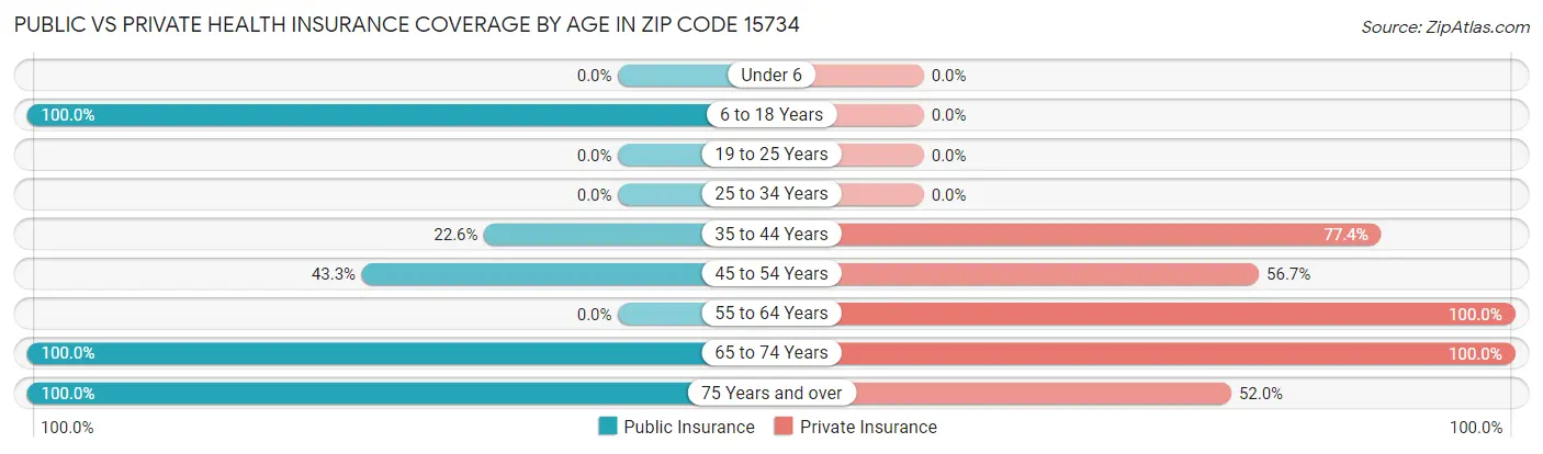 Public vs Private Health Insurance Coverage by Age in Zip Code 15734