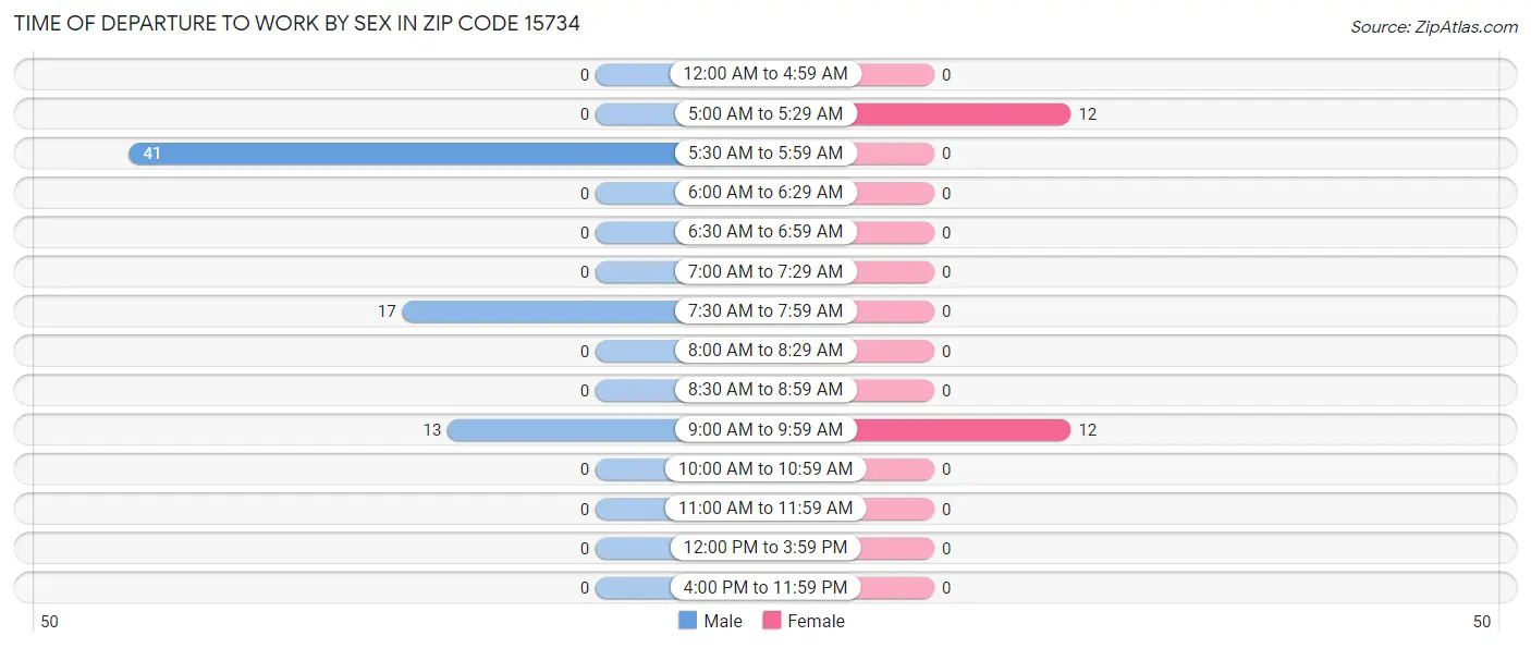 Time of Departure to Work by Sex in Zip Code 15734