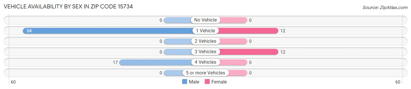 Vehicle Availability by Sex in Zip Code 15734