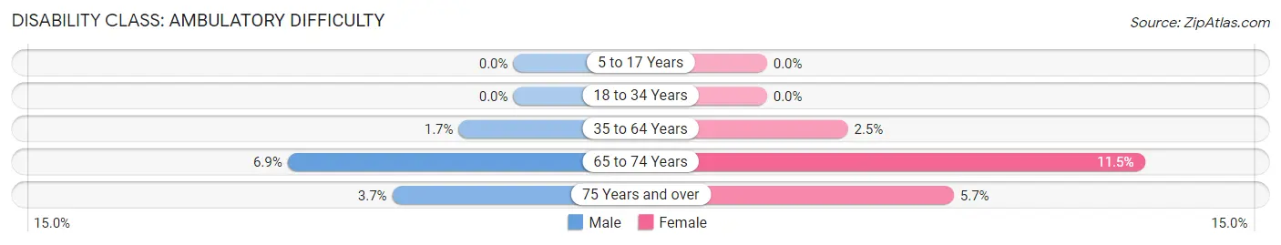 Disability in Zip Code 15736: <span>Ambulatory Difficulty</span>