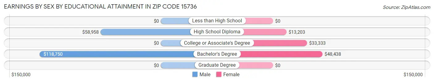 Earnings by Sex by Educational Attainment in Zip Code 15736