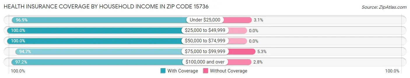 Health Insurance Coverage by Household Income in Zip Code 15736