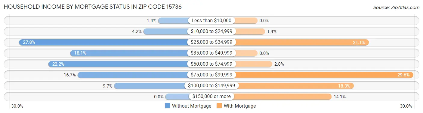 Household Income by Mortgage Status in Zip Code 15736