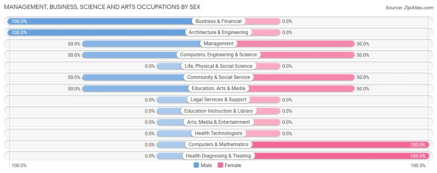 Management, Business, Science and Arts Occupations by Sex in Zip Code 15736