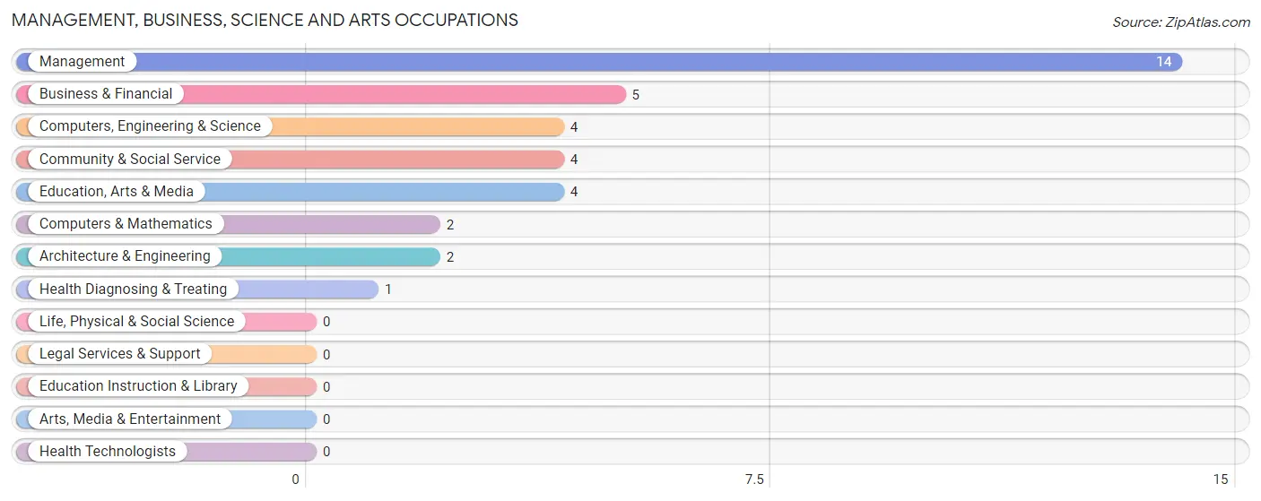 Management, Business, Science and Arts Occupations in Zip Code 15736