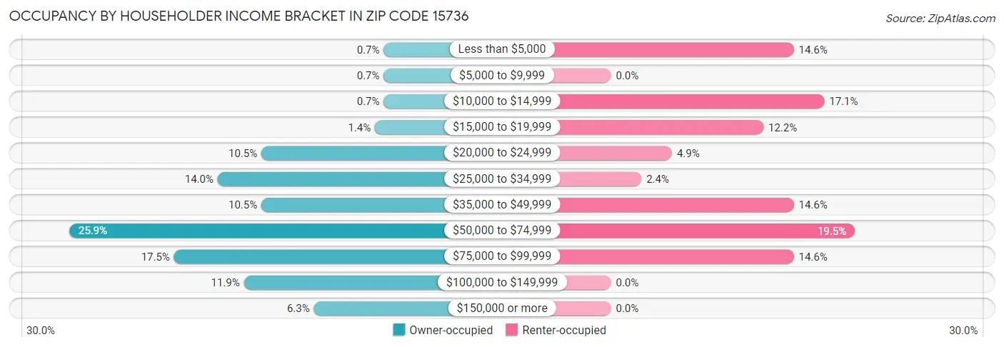 Occupancy by Householder Income Bracket in Zip Code 15736